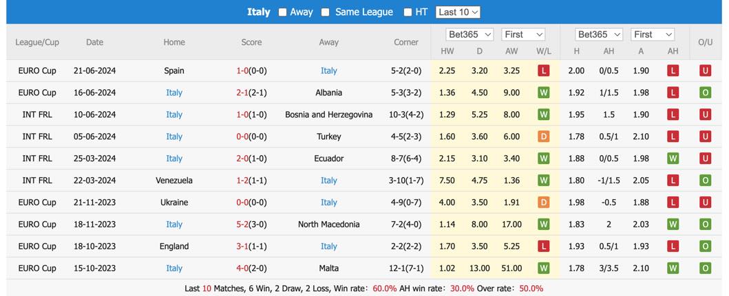 Soi kèo hiệp 1 Croatia vs Ý, 2h ngày 25/6 - Ảnh 3