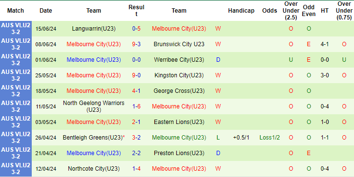 Nhận định, soi kèo Bulleen Lions U23 vs Melbourne City U23, 15h15 ngày 24/6: Tin ở chủ - Ảnh 2