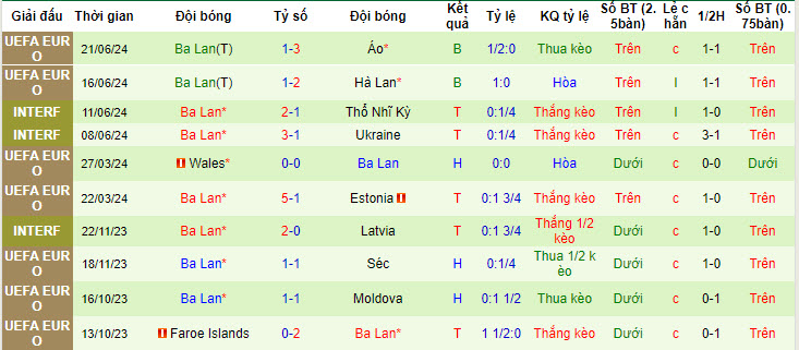 Biến động tỷ lệ kèo Pháp vs Ba Lan, 23h ngày 25/6 - Ảnh 3