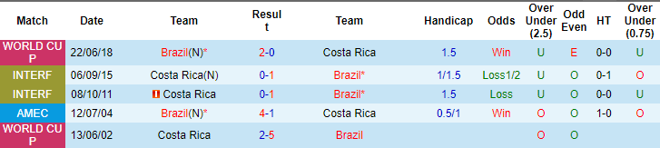 Nhận định, soi kèo Brazil vs Costa Rica, 8h ngày 25/6: Xua tan ngờ vực - Ảnh 3