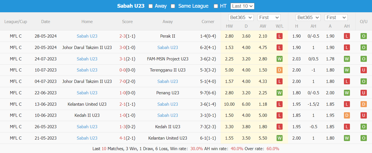 Nhận định, soi kèo PDRM U23 vs Sabah U23, 16h30 ngày 24/6: Chưa hết khó khăn - Ảnh 1