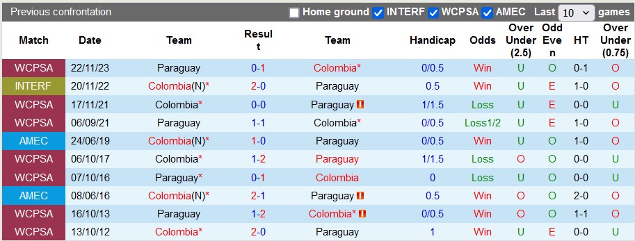 Nhận định, soi kèo Colombia vs Paraguay, 5h ngày 25/6: Khởi đầu mãn nhãn - Ảnh 3