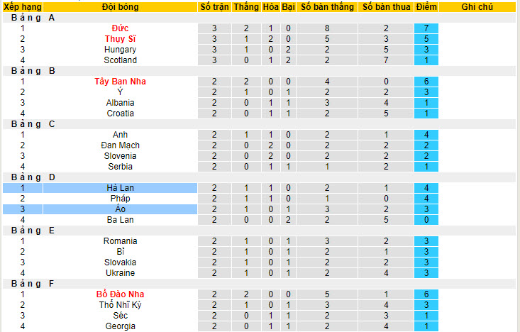 Soi bảng dự đoán tỷ số chính xác Hà Lan vs Áo, 23h ngày 25/6 - Ảnh 5