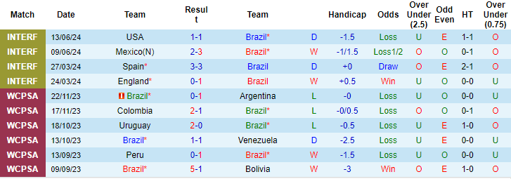 Nhận định, soi kèo Brazil vs Costa Rica, 8h ngày 25/6: Xua tan ngờ vực - Ảnh 1