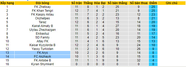 Nhận định, soi kèo Akzhayik vs Arys, 19h ngày 24/6: Tận dụng lợi thế - Ảnh 4