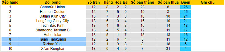 Nhận định, soi kèo Tai'an Tiankuang vs Rizhao Yuqi, 15h ngày 24/6: Kéo dài hưng phấn - Ảnh 4