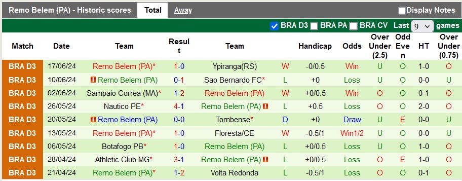 Nhận định, soi kèo ABC Natal vs Remo, 6h ngày 25/6: Không dễ cho chủ nhà - Ảnh 2