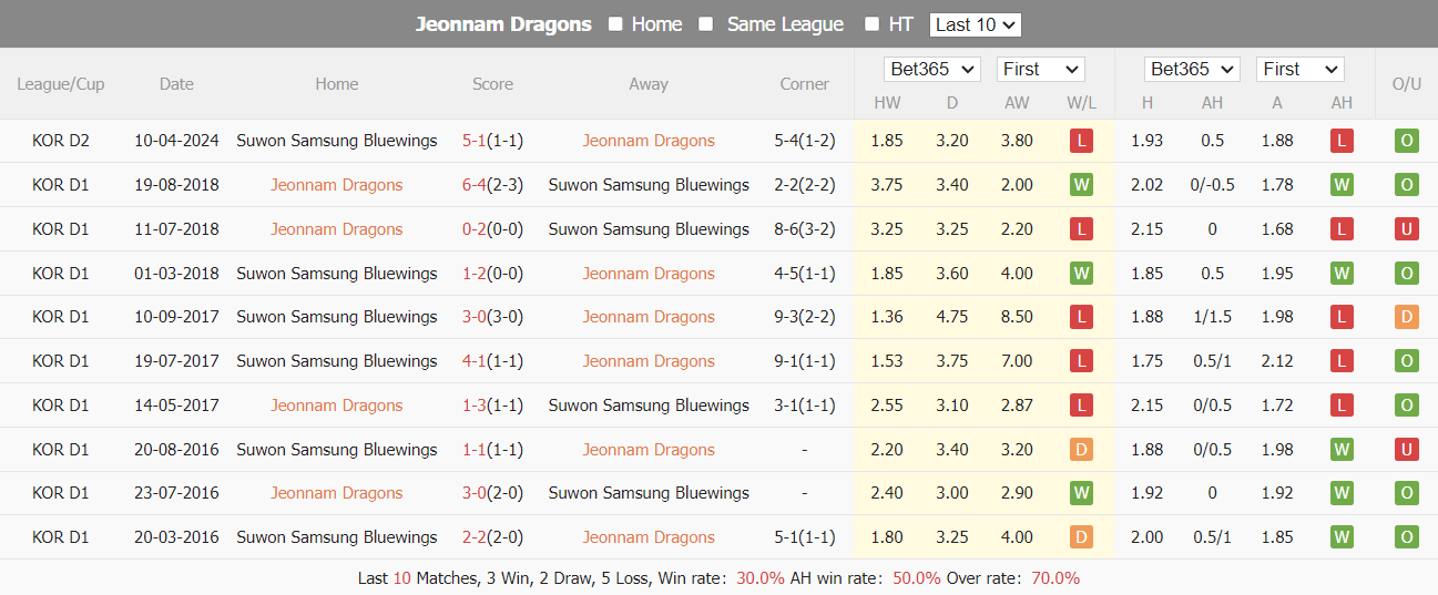 Nhận định, soi kèo Jeonnam Dragons vs Suwon Bluewings, 17h30 ngày 25/6: Bám đuổi ngôi đầu - Ảnh 3