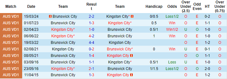 Nhận định, soi kèo Kingston City vs Brunswick, 17h30 ngày 24/6: Vị thế sụt giảm - Ảnh 3