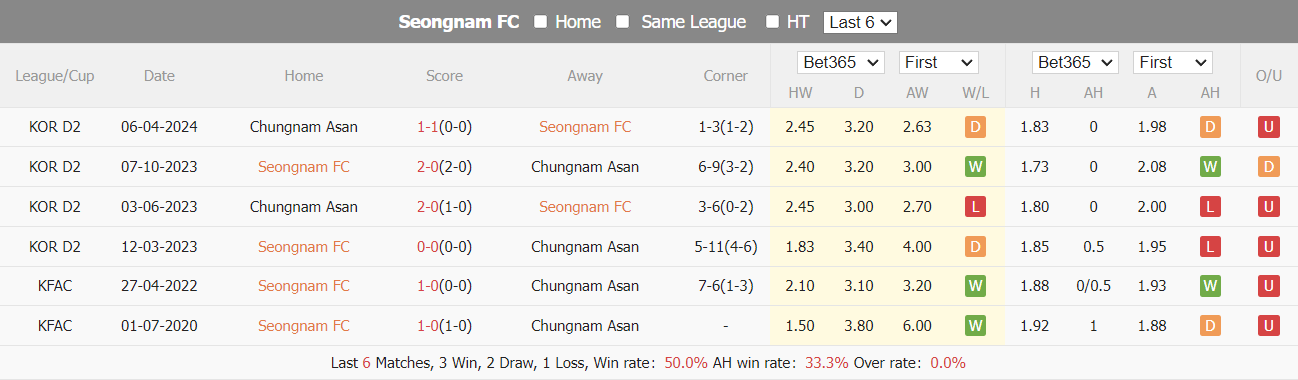 Nhận định, soi kèo Seongnam vs Chungnam Asan, 17h30 ngày 25/6: - Ảnh 3