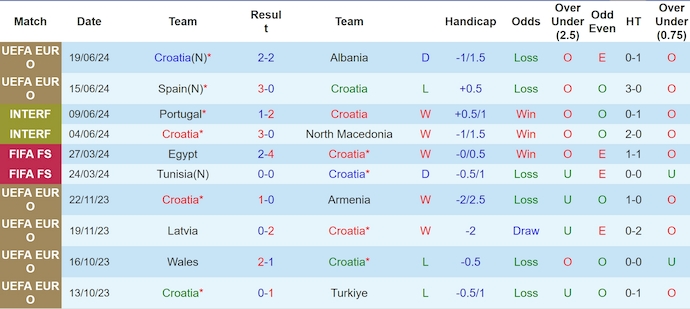 Soi kèo thẻ phạt Croatia vs Ý, 2h ngày 25/6 - Ảnh 1