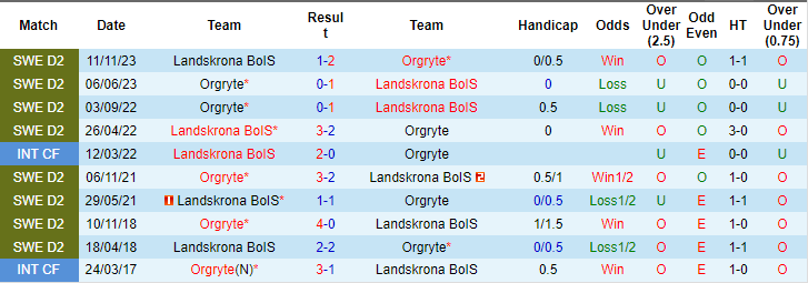 Nhận định, soi kèo Landskrona BoIS vs Örgryte IS, 0h ngày 25/6: Dễ sảy chân - Ảnh 3