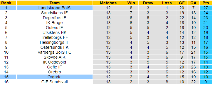 Nhận định, soi kèo Landskrona BoIS vs Örgryte IS, 0h ngày 25/6: Dễ sảy chân - Ảnh 4