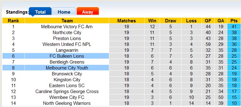 Nhận định, soi kèo Bulleen vs Melbourne City NPL, 17h30 ngày 24/6: Sao đổi ngôi - Ảnh 4