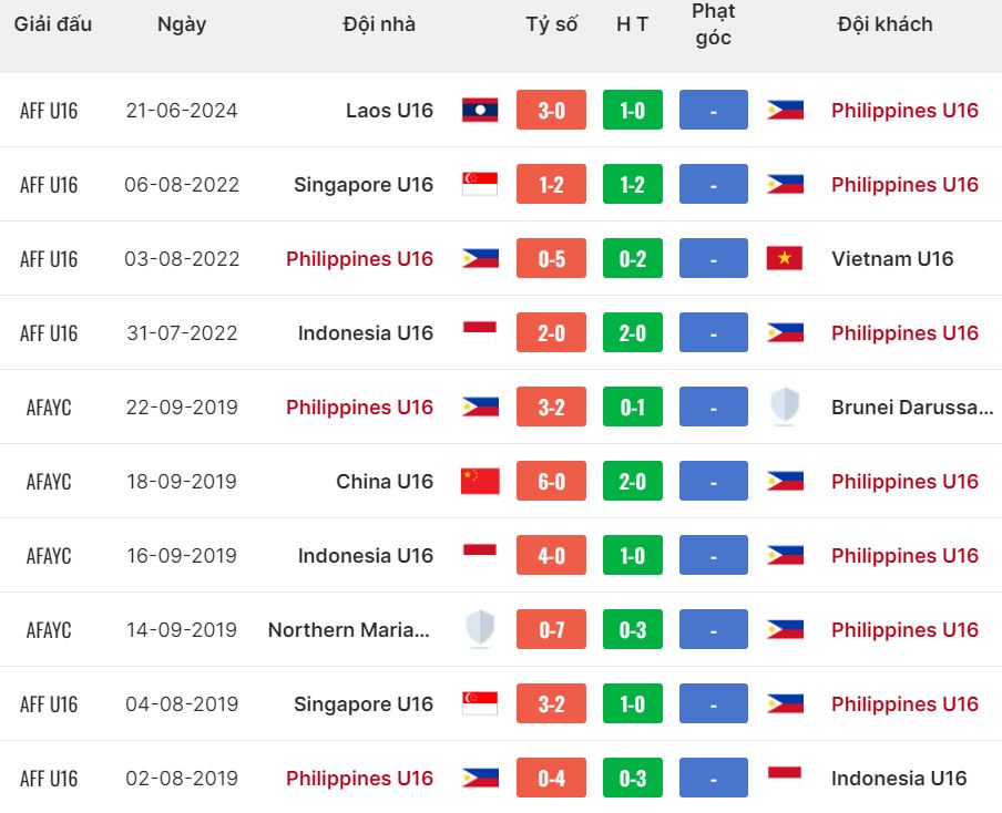 Nhận định, soi kèo U16 Philippines vs U16 Indonesia, 19h30 ngày 24/6: Khó có bất ngờ - Ảnh 2