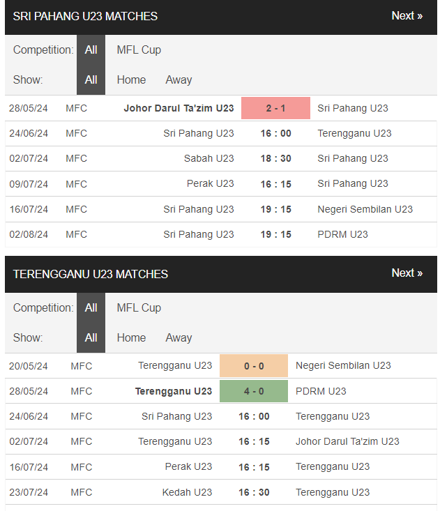 Nhận định, soi kèo Sri Pahang U23 vs Terengganu U23, 16h ngày 24/6: Lựa chọn khách - Ảnh 1