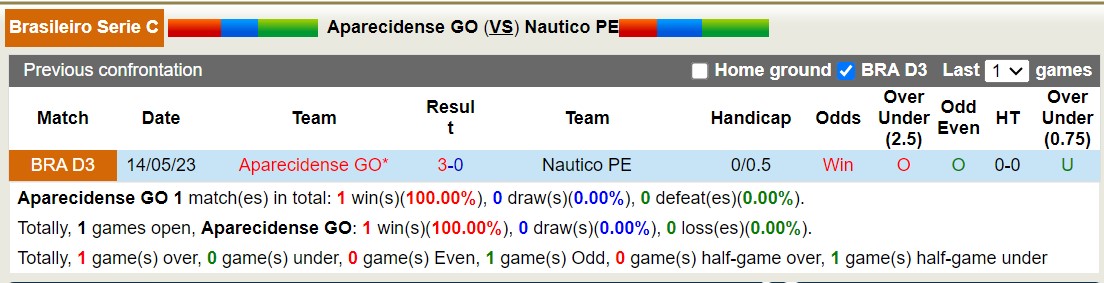 Nhận định, soi kèo Aparecidense vs Nautico, 6h ngày 25/6: Nhọc nhằn 3 điểm - Ảnh 3