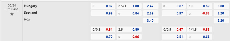 Biến động tỷ lệ kèo Scotland vs Hungary, 2h ngày 24/6 - Ảnh 1