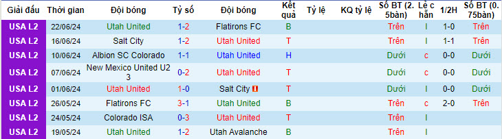 Nhận định, soi kèo Utah United vs Albion Colorado, 8h ngày 25/6: Thất vọng tân binh - Ảnh 1