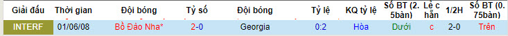 Soi kèo hiệp 1 Georgia vs Bồ Đào Nha, 2h ngày 27/6 - Ảnh 3