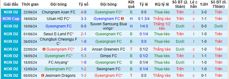 Nhận định, soi kèo Gyeongnam vs Anyang, 17h30 ngày 25/6: Đẩy cao tốc độ - Ảnh 1