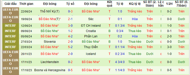 Soi bảng vị cầu thủ ghi bàn Georgia vs Bồ Đào Nha, 2h ngày 27/6 - Ảnh 3