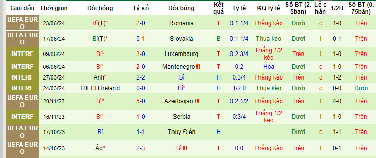 Soi bảng dự đoán tỷ số chính xác Ukraine vs Bỉ, 23h ngày 26/6 - Ảnh 3