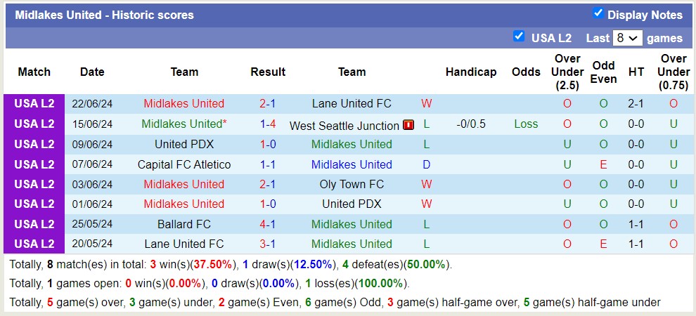 Nhận định, soi kèo Midlakes United vs Tacoma Stars, 9h ngày 26/6: Điểm tựa sân nhà - Ảnh 1