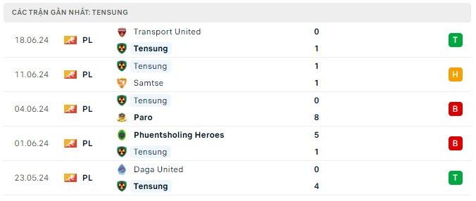 Nhận định, soi kèo Tsirang vs Tensung, 17h ngày 25/6: Tiếp tục chìm sâu - Ảnh 2