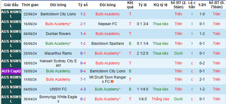 Nhận định, soi kèo Bulls vs Dulwich Hill, 16h30 ngày 25/6: Bám đuổi gắt gao - Ảnh 1