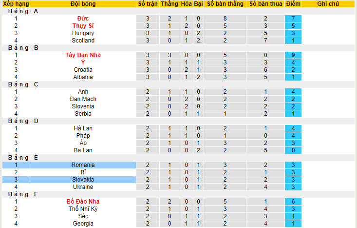 Soi kèo hiệp 1 Slovakia vs Romania, 23h ngày 26/6 - Ảnh 4