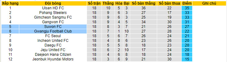 Nhận định, soi kèo Suwon City vs Gwangju, 17h30 ngày 25/6: Thất vọng chủ nhà - Ảnh 4