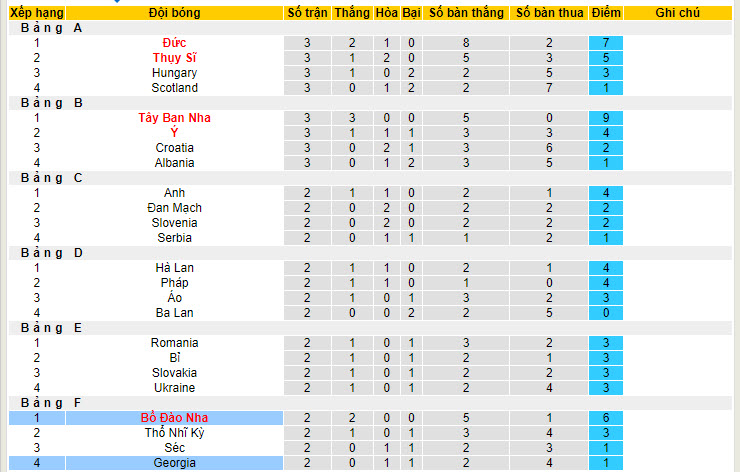 Soi kèo hiệp 1 Georgia vs Bồ Đào Nha, 2h ngày 27/6 - Ảnh 4