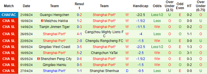 Nhận định, soi kèo Wuhan Three Towns vs Shanghai Port, 19h ngày 25/6: Khó cản khách - Ảnh 2