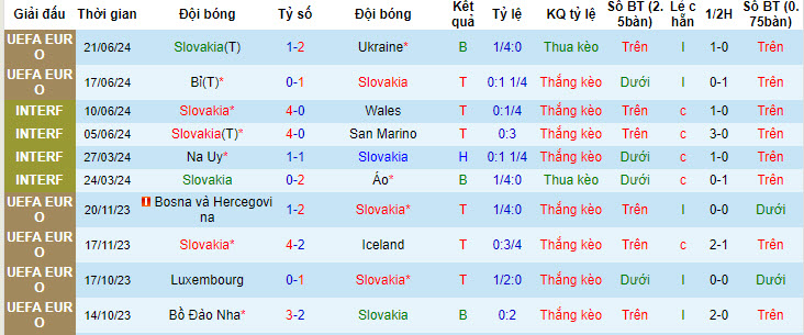 Soi kèo hiệp 1 Slovakia vs Romania, 23h ngày 26/6 - Ảnh 1