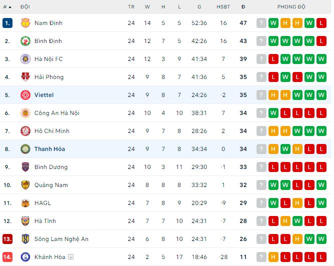 Nhận định, soi kèo Thanh Hóa vs Thể Công Viettel, 17h ngày 25/6: Chủ nhà tiếp tục gây thất vọng - Ảnh 1