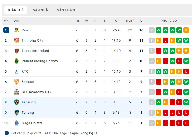 Nhận định, soi kèo Tsirang vs Tensung, 17h ngày 25/6: Tiếp tục chìm sâu - Ảnh 3