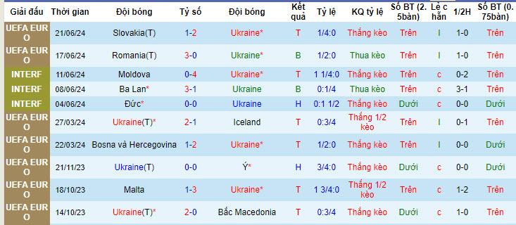 Biến động tỷ lệ kèo Ukraine vs Bỉ, 23h ngày 26/6 - Ảnh 2