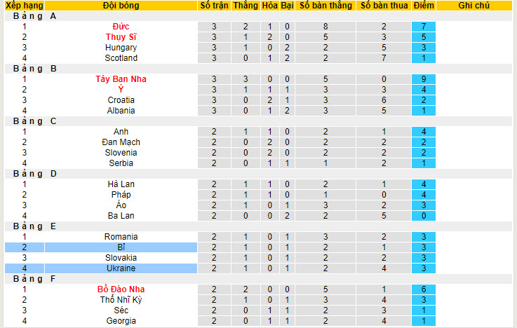 Soi bảng dự đoán tỷ số chính xác Ukraine vs Bỉ, 23h ngày 26/6 - Ảnh 4