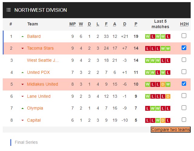 Nhận định, soi kèo Midlakes United vs Tacoma Stars, 9h ngày 26/6: Điểm tựa sân nhà - Ảnh 4