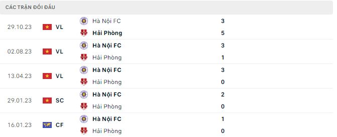 Nhận định, soi kèo Hải Phòng vs Hà Nội FC, 17h ngày 25/6: Mưa bàn thắng - Ảnh 3