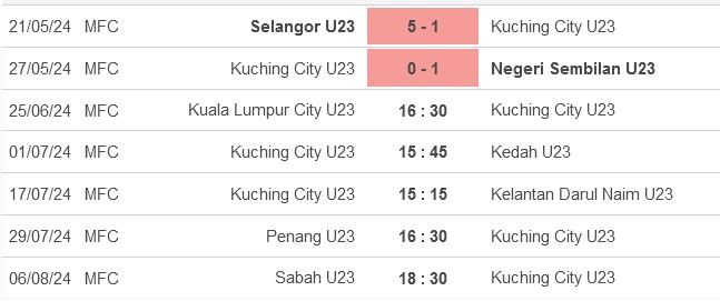 Nhận định, soi kèo Kuala Lumpur City U23 vs Kuching City U23, 16h30 ngày 25/6: Tiếp đà hưng phấn - Ảnh 2