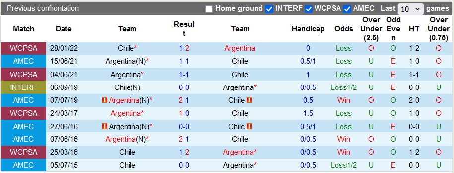 Nhận định, soi kèo Chile vs Argentina, 8h ngày 26/6: Không dễ khuất phục - Ảnh 3