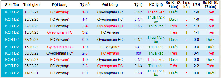 Nhận định, soi kèo Gyeongnam vs Anyang, 17h30 ngày 25/6: Đẩy cao tốc độ - Ảnh 3