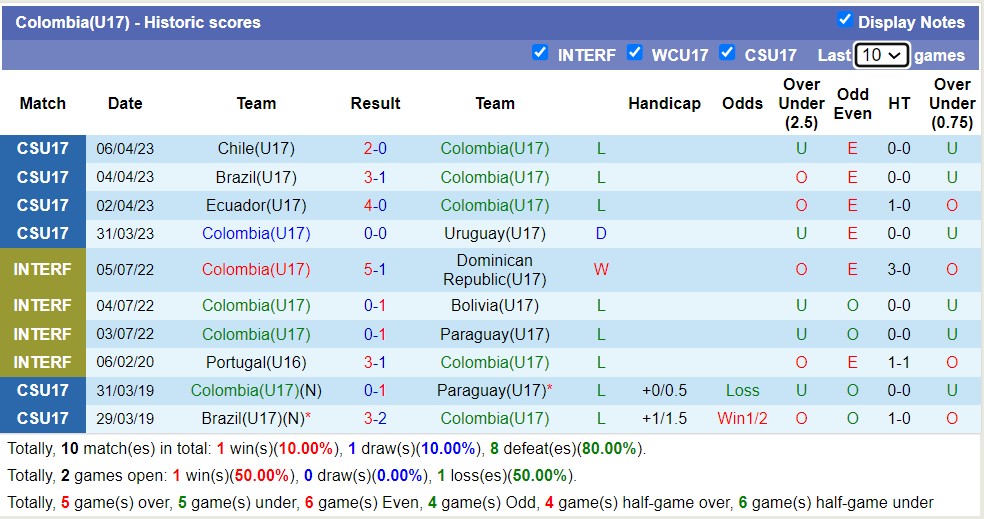 Nhận định, soi kèo Chile U17 vs Colombia U17, 21h ngày 25/6: Không trả được nợ - Ảnh 2