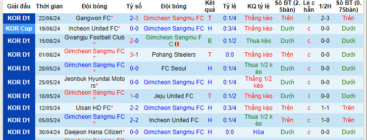 Gimcheon Sangmu vs Daejeon Citizen, 17h30 ngày 25/6 - Ảnh 1