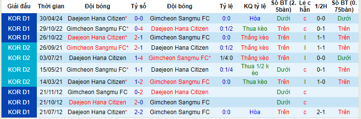 Gimcheon Sangmu vs Daejeon Citizen, 17h30 ngày 25/6 - Ảnh 3