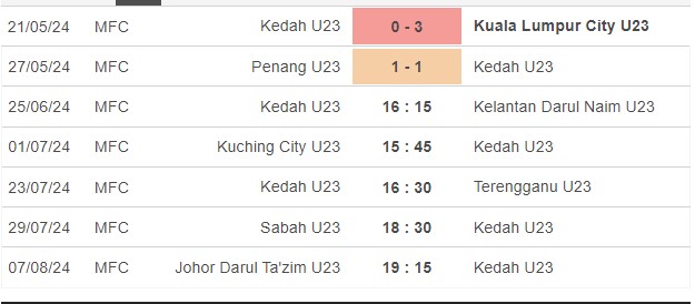 Nhận định, soi kèo Kedah U23 vs Kelantan DN U23, 16h15 ngày 25/6: 3 điểm xa nhà - Ảnh 1