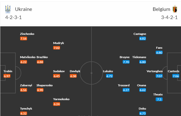 Soi bảng dự đoán tỷ số chính xác Ukraine vs Bỉ, 23h ngày 26/6 - Ảnh 5