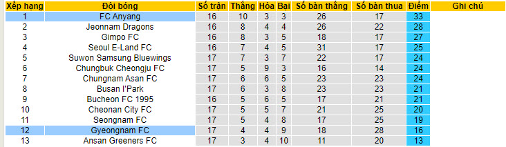 Nhận định, soi kèo Gyeongnam vs Anyang, 17h30 ngày 25/6: Đẩy cao tốc độ - Ảnh 4